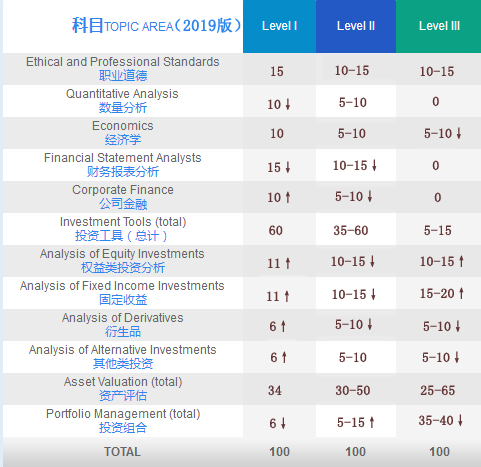 2019年CFA考试题变化.png